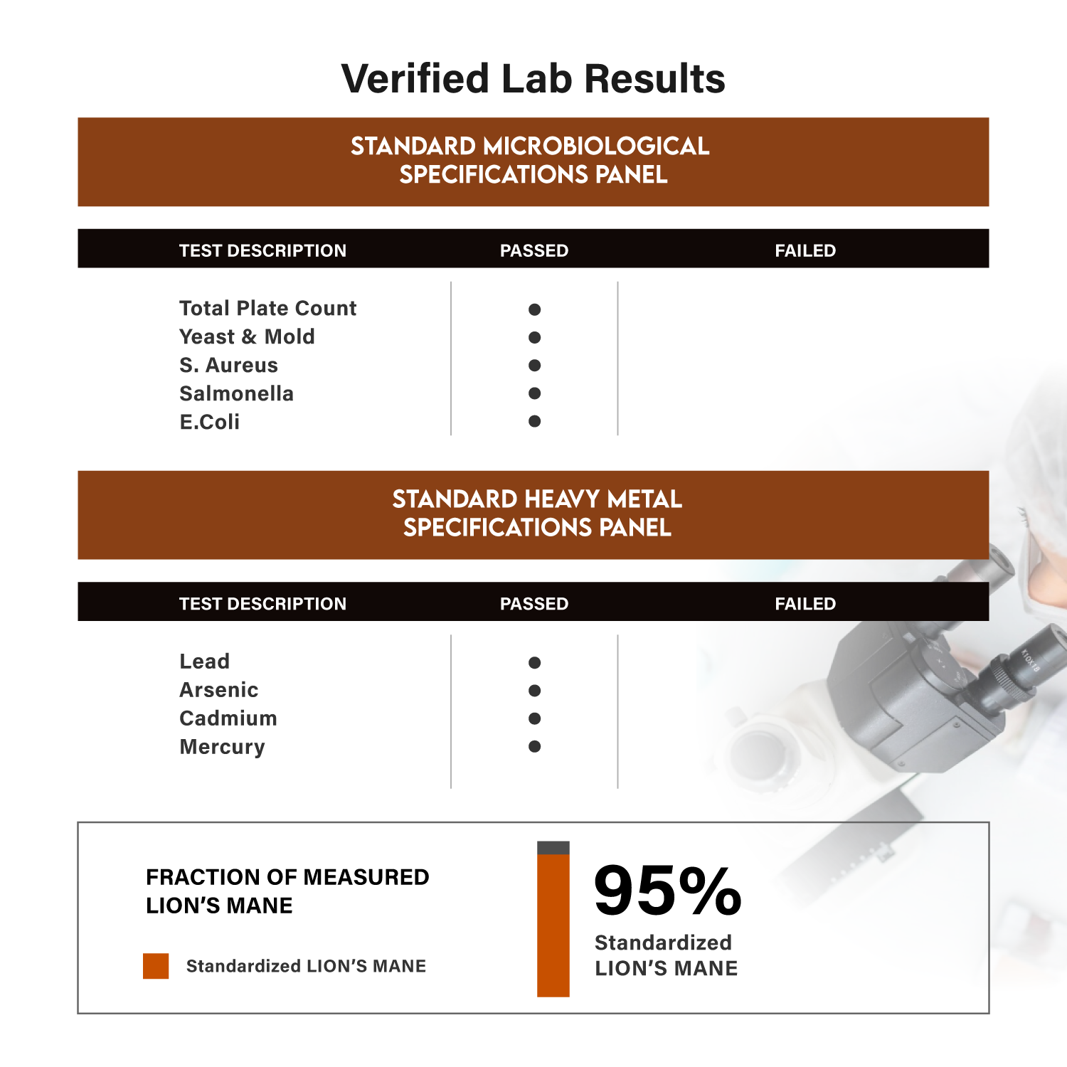 Lab results