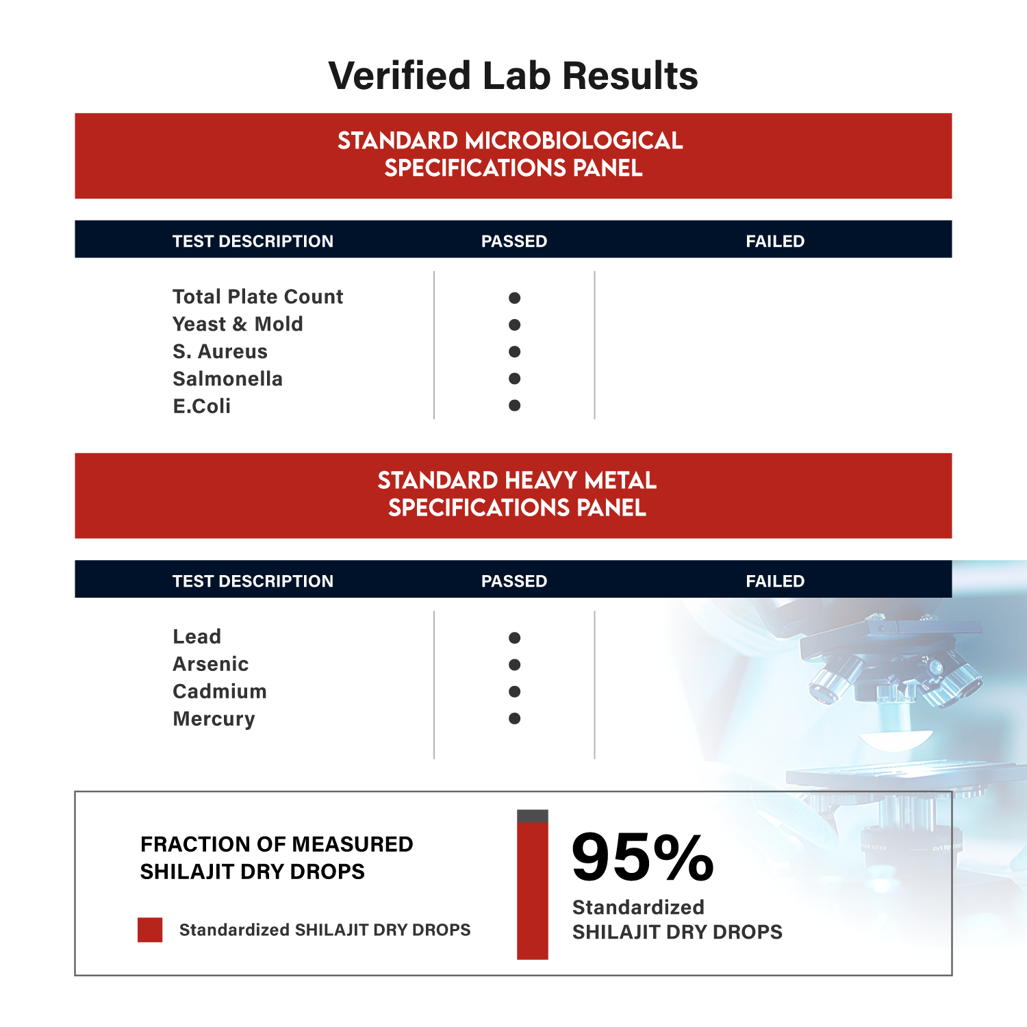 Lab results